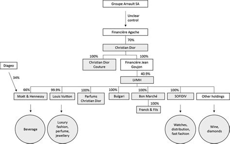 lvmh org chart.